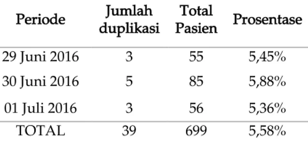 Tabel 3. Hasil pengamatan kejadian duplikasi  berkas rekam medis [2] 