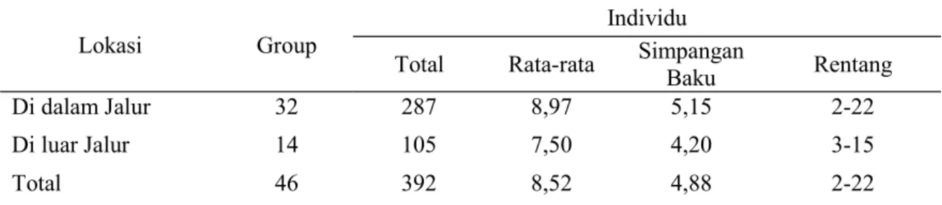 Tabel 1. Statistik deskriptif surili yang dijumpai di dalam dan luar jalur pada hutan produksi di  Kabupaten Kuningan