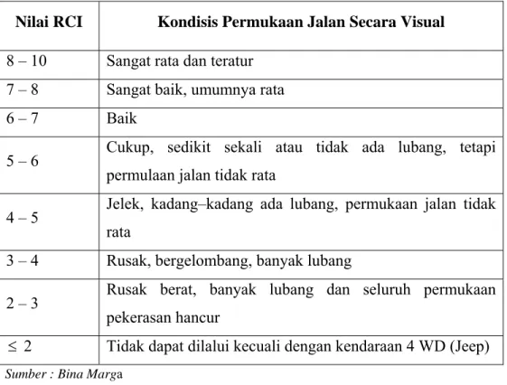 Tabel 2.5. Skala Indeks Kondisi Jalan (RCI) 