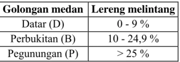Tabel 2.4 Data Kelandaian Jalan 