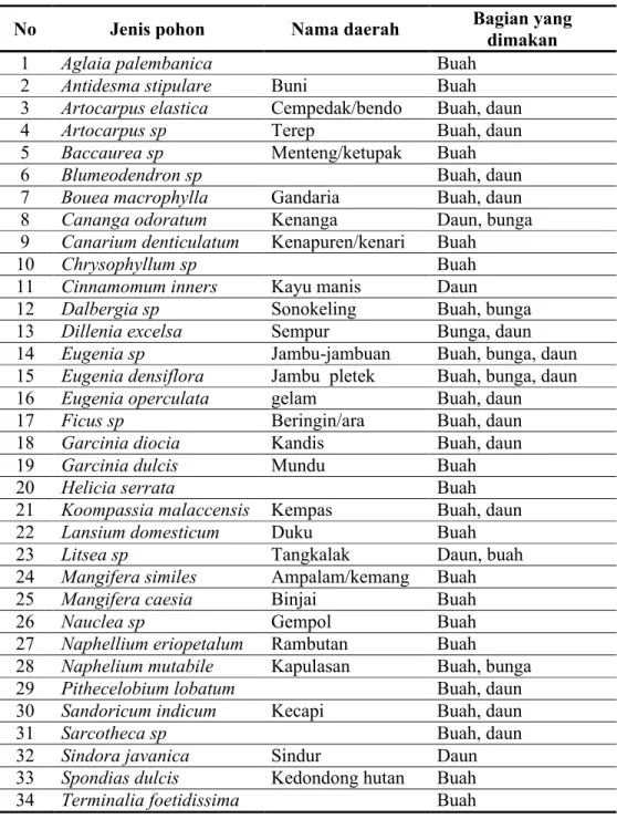 Tabel 1. Jenis tumbuhan pakan siamang di Taman Nasional Way Kambas  (Harianto, 1988).
