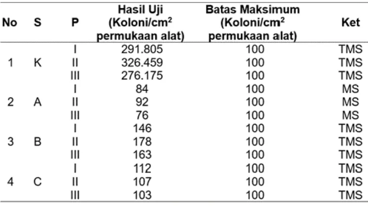 Tabel  1.  Angka  Kuman  Peralatan  Makan TPC di BLUD Rumah Sakit Jiwa  Sam-bang  Lihum  Provinsi  Kalimantan  Selatan   Ta-hun 2013   Keterangan:  S : Sampel  P : Pengulangan  K : Kontrol  A : Metode Pencucian A  B : Metode Pencucian B  C  :  Metode Pencucian C  