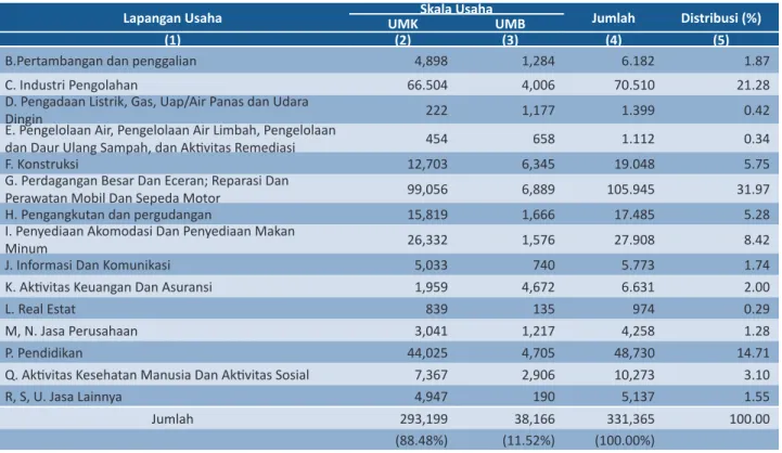 Tabel 3 Jumlah	Tenaga	Kerja	menurut	Kategori	Lapangan	Usaha	dan	Skala	Usaha	 di	Provinsi	Maluku	Tahun	2016 Tabel 4 Rata-Rata	Tenaga	Kerja	Setiap	Skala	Usaha	menurut	Kategori	Lapangan	Usaha  Tahun	2016