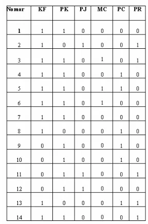 Tabel berikut merupakan tabel semua jenis %    seperti pada tabel 4 berikut ini: 