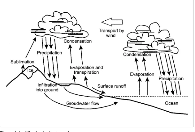 Figure 1.1The hydrologic cycle.