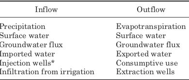 TABLE 1.1Major Inﬂow and Outﬂow Components