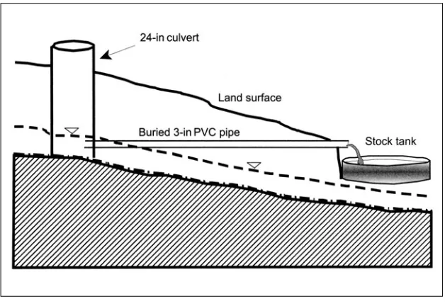 Figure 1.7Gravity-feed stock tank design from Example 1.5 (not drawn to scale).