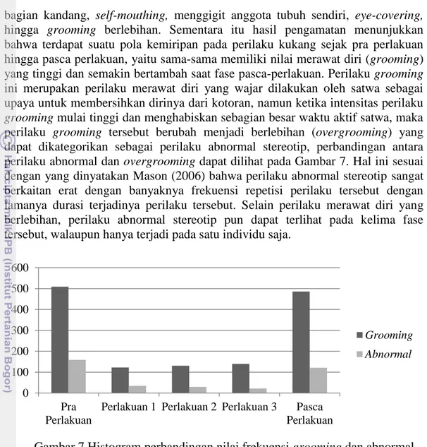 Gambar 7 Histogram perbandingan nilai frekuensi grooming dan abnormal 