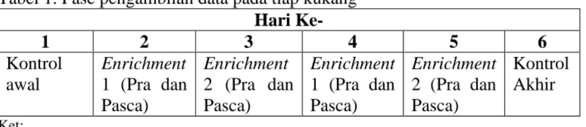 Tabel 1. Fase pengambilan data pada tiap kukang   Hari Ke-  1  2  3  4  5  6  Kontrol  awal  Enrichment  1  (Pra  dan  Pasca)  Enrichment  2  (Pra  dan Pasca)  Enrichment  1  (Pra  dan Pasca)  Enrichment  2  (Pra  dan Pasca)  Kontrol Akhir  Ket: 