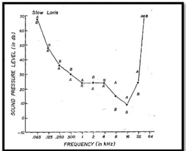 Gambar 13. Frekuensi suara yang dapat didengar oleh kukang (Heffnerdan Masterton, 1970).