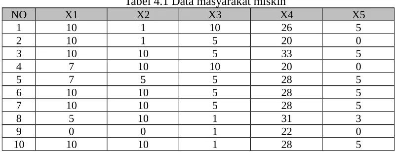 Tabel 4.1 Data masyarakat miskin