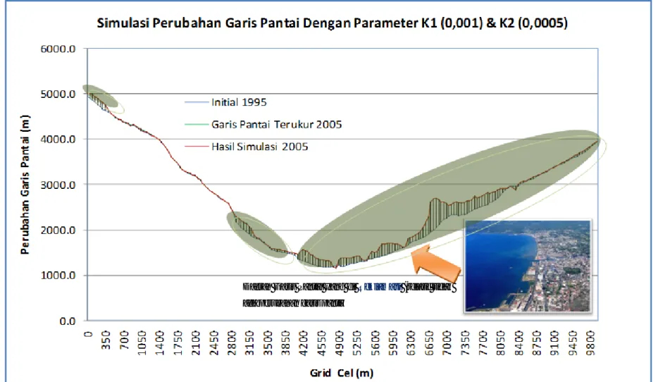 Gambar 10 Hasil Prediksi Perubahan Garis Pantai Teluk Manado dengan K1 (0.001) &amp; K2 (0.0005)  