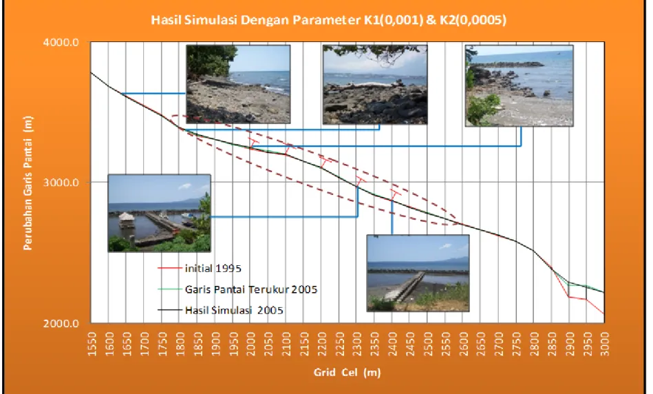 Gambar 12 Hasil Prediksi Perubahan Garis Pantai Grid 1500 s/d 3000 pada Sub sel pantai 3-C 