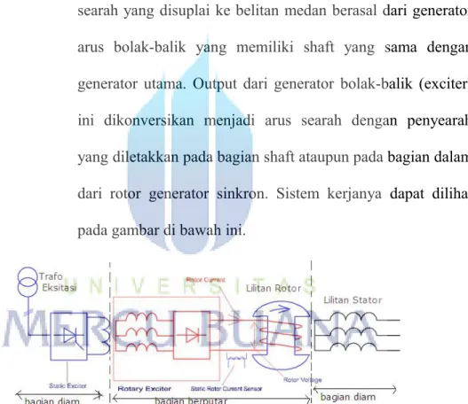 Gambar 2.5. Sistem Brushless Excitation
