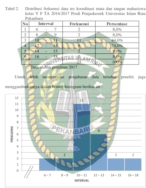 Tabel 2.   Distribusi  frekuensi  data  tes  koordinasi  mata  dan  tangan  mahasiswa  kelas  V  F  TA  2016/2017  Prodi  Penjaskesrek  Universitas  Islam  Riau  Pekanbaru  No Frekuensi Persentase 1 6 - 7 2 8,0% 2 8 - 9 2 8,0% 3 10 - 11 11 44,0% 4 12 - 13 