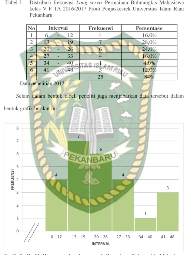Grafik 2.  Grafik  Histogram  data  Long  servis  Permainan  Bulutangkis  Mahasiswa  kelas  V  F  TA  2016/2017  Prodi  Penjaskesrek  Universitas  Islam  Riau  Pekanbaru  4  7  6  4  1  3 0123456786 – 12 13 – 19 20 – 26 27 – 33 34 – 40  41 – 48 FREKUENSI  