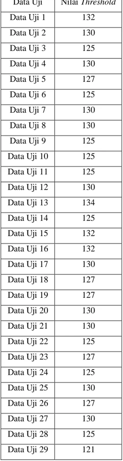 Tabel 4.1  Nilai Threshold Citra Uji 