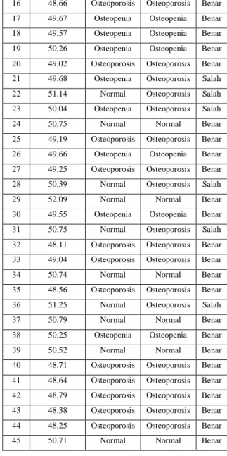 Tabel 4.2Tabel Parameter dan Kebenaran 