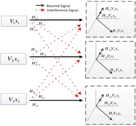 Figure 1. Example of interference channels for three D2D pairs 