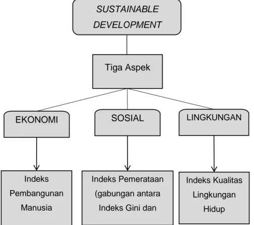 Gambar 1.  Penyusunan Indeks Pembangunan Berkelanjutan Tingkat Provinsi  di Indonesia 