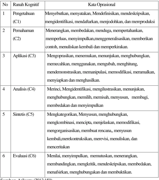 Tabel 1.Daftar kata Operasional Ranah Kognitif (C1 - C6) adalah sebagai berikut:  No  Ranah Kognitif  Kata Oprasional 