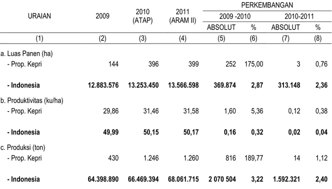 TABEL 1. PERBANDINGAN LUAS PANEN, PRODUKTIVITAS DAN PRODUKSI PADI (SAWAH + LADANG)  MENURUT WILAYAH DI INDONESIA TAHUN 2009 – 2011 