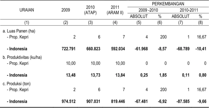 TABEL 3. PERBANDINGAN LUAS PANEN, PRODUKTIVITAS DAN PRODUKSI KEDELAI  MENURUT WILAYAH DI PROVINSI KEPULAUAN RIAU TAHUN 2009 – 2011 