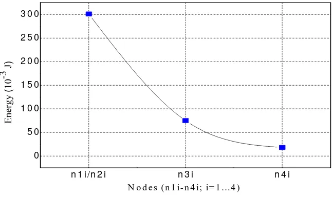 Figure 6. Computational energy dissipated by every node  