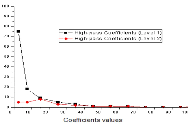 Figure 8. Distribution of high-pass coefficients 