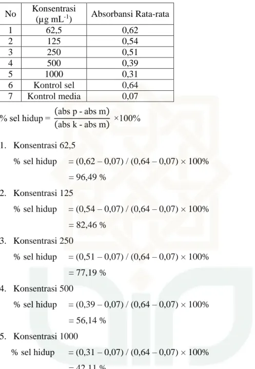 Tabel 3. Perhitungan Fraksi 17 