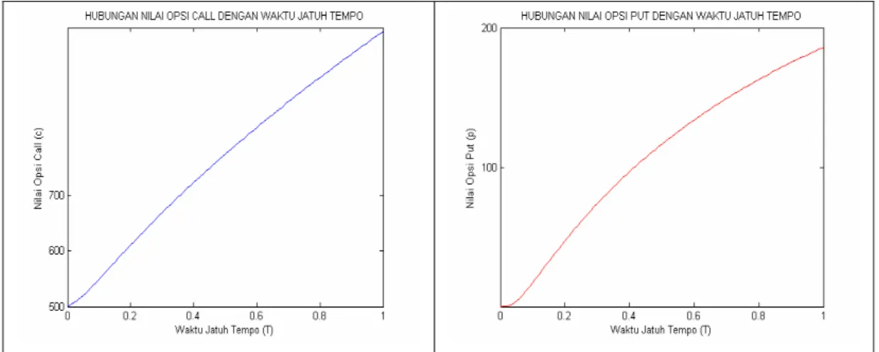 Gambar 5 Hubungan antara nilai opsi dengan waktu jatuh tempo, dengan  parameter  S = 4.500 ,  K = 5.400 ,  t = , 0 r = 0, 08,  dan  σ = 0, 3.