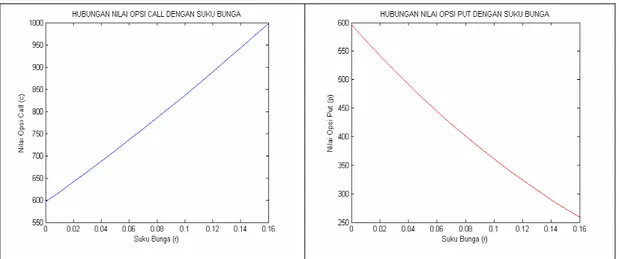 Gambar 7 Hubungan antara nilai opsi dengan suku bunga, dengan parameter  1