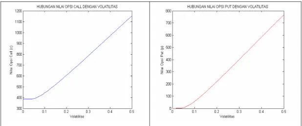 Gambar 8  Hubungan antara nilai opsi dengan volatilitas, dengan parameter  T = 1 ,  5.000