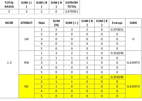 Tabel 4. LD 3 