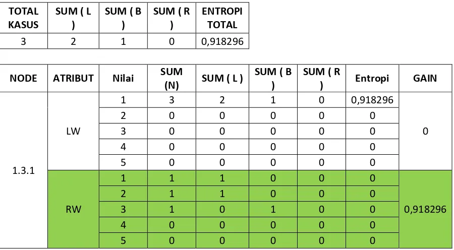 Gambar 4. Decision Tree Node 1.3. 1 