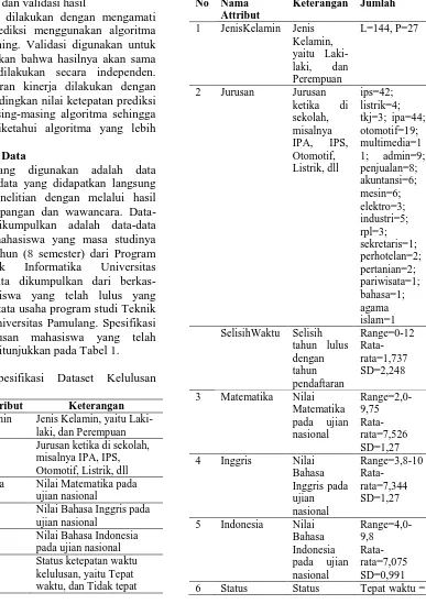 Tabel 2. Spesifikasi dan Atribut Dataset yang Digunakan No Nama Keterangan Jumlah 