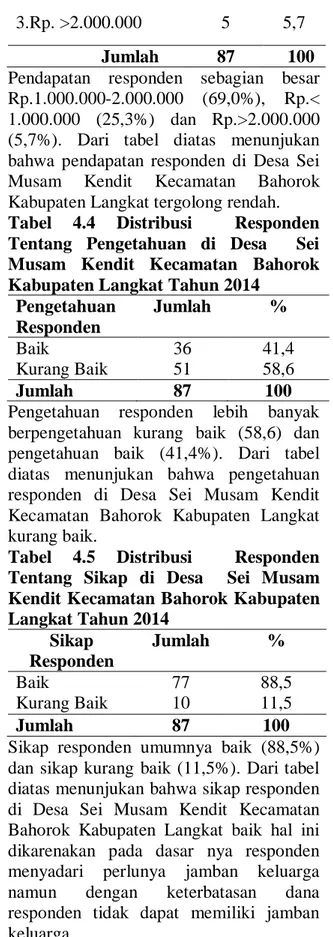 Tabel  4.5  Distribusi  Responden  Tentang  Sikap  di  Desa    Sei  Musam  Kendit Kecamatan Bahorok Kabupaten  Langkat Tahun 2014  Sikap  Responden  Jumlah   %  Baik  77  88,5  Kurang Baik  10  11,5  Jumlah  87  100 