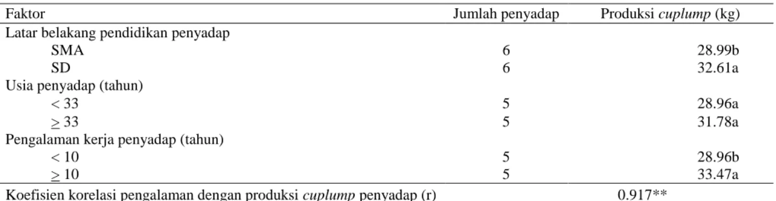 Tabel 10. Produksi cuplump yang dihasilkan penyadap pada sistem sadap tarik ½ S d/3 