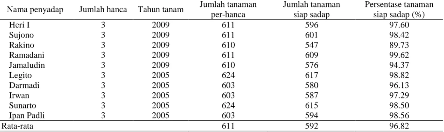 Tabel  4.  Populasi  tanaman  siap  sadap  per-hanca  di  Sub-Divisi  I,  Divisi  III  di  salah  satu  perkebunan  karet  di  Simalungun, Sumatera Utara