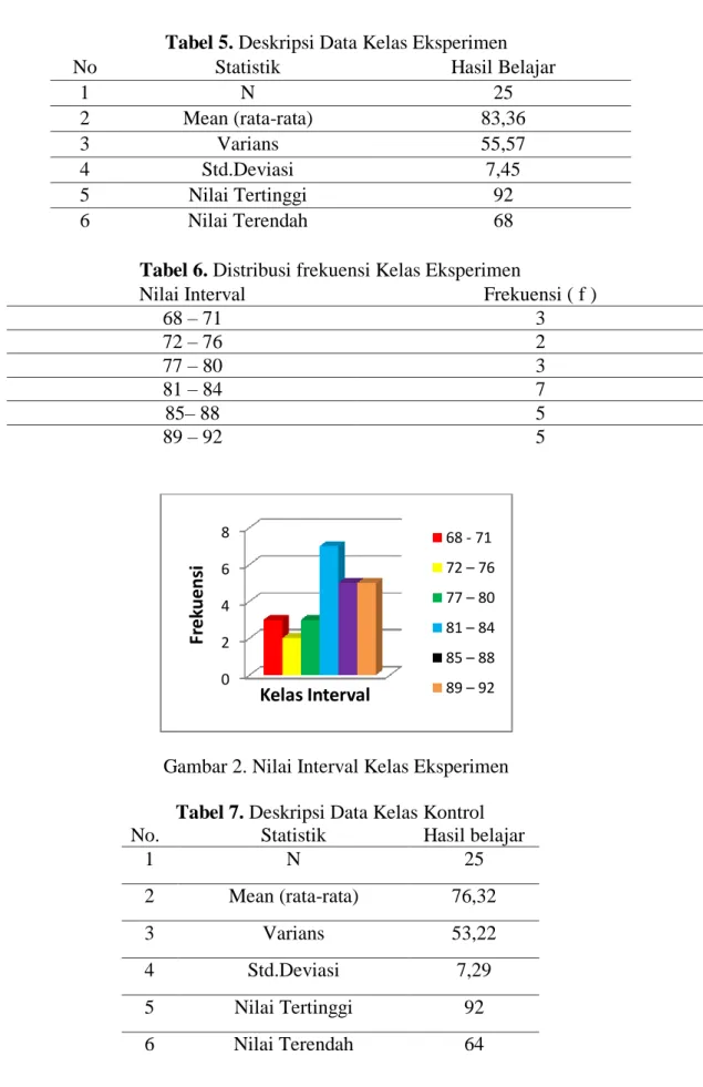 Tabel 5. Deskripsi Data Kelas Eksperimen 