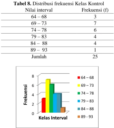 Gambar 3. Nilai interval kelas kontrol 