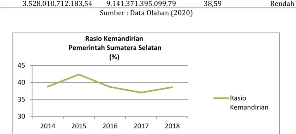Gambar 1. Rasio Kemandirian Pemerintah Provinsi Sumatera Selatan  Sumber : Data Olahan,2020 