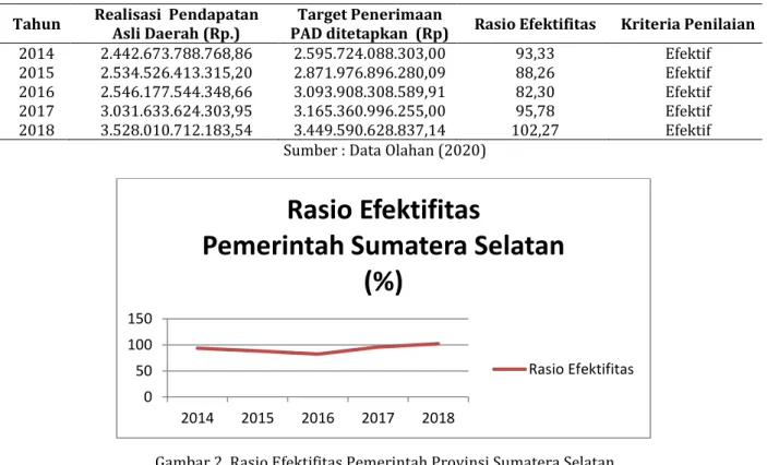 Gambar 2. Rasio Efektifitas Pemerintah Provinsi Sumatera Selatan  Sumber : Data Olahan (2020) 