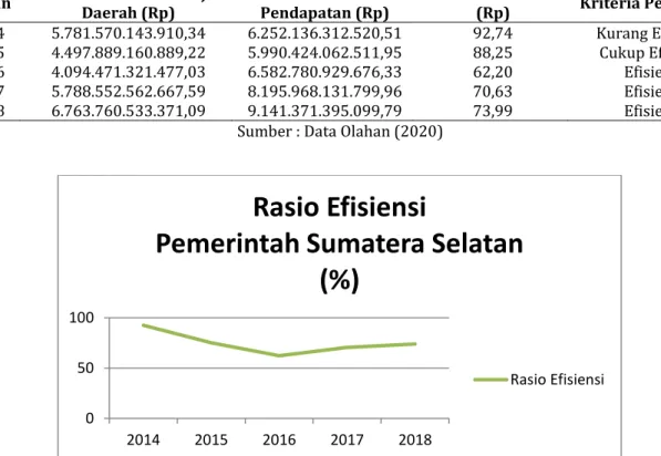 Tabel 6. Perhitungan Rasio Efisiensi Pemerintah Sumatera Selatan 2014-2018 