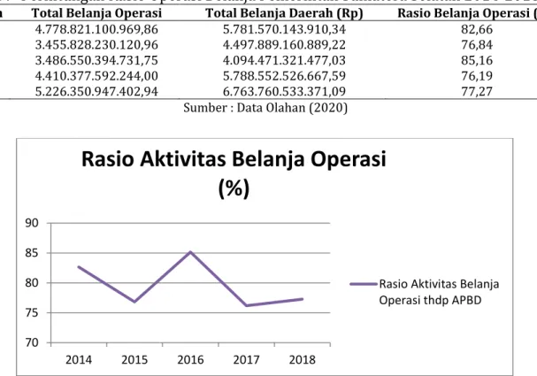 Gambar 4. Rasio Aktivitas Belanja Operasi Pemerintah Provinsi Sumatera Selatan  Sumber : Data Olahan (2020) 