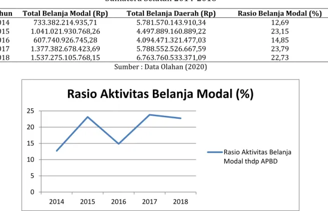 Tabel 8. Perhitungan Rasio Aktivitas Belanja Modal Pemerintah   Sumatera Selatan 2014-2018 