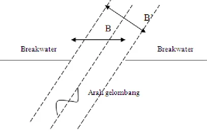 Gambar 8: Skema Gap Imaginer (B’) Transpor Sedimen
