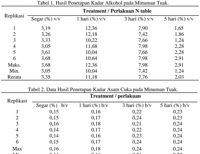 Tabel 2. Data Hasil Penetapan Kadar Asam Cuka pada Minuman Tuak. 