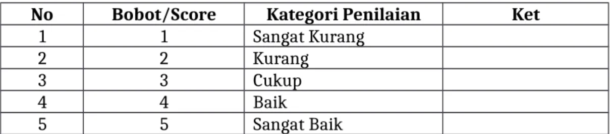 Tabel 1. Kategori penilaian 