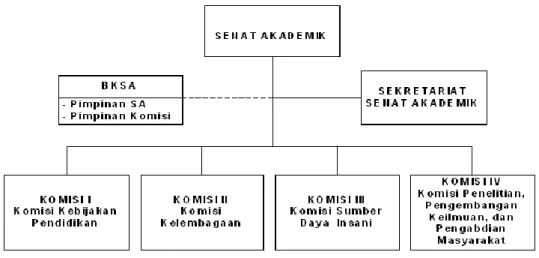 Gambar 1. Struktur organisasi Senat Akademik  Pengurus Senat Akademik perioda 2012 – 2013 sebagai berikut :  Pj